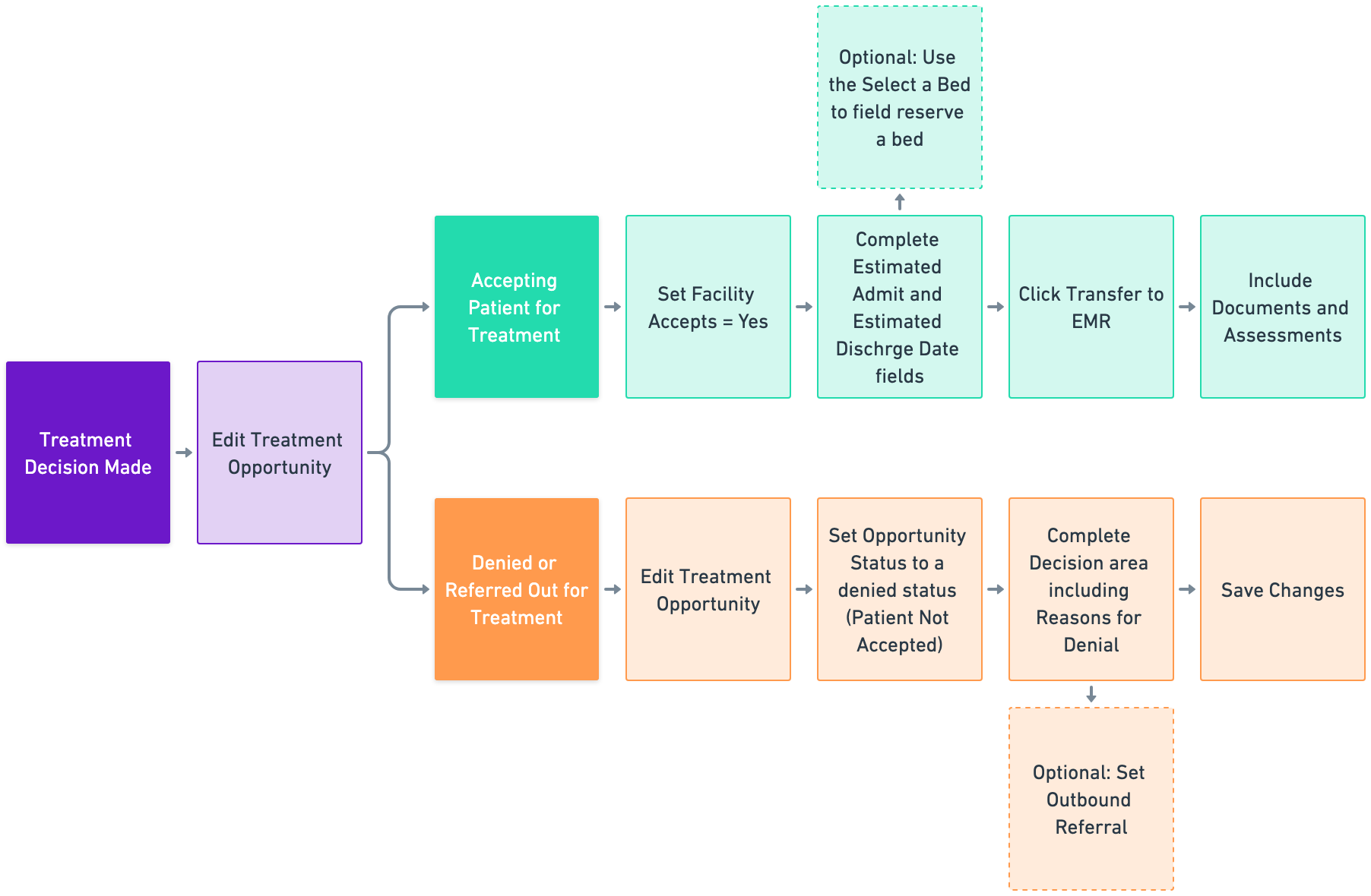 CRM POV Treatment Decision (copy).png